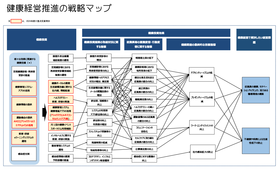 戦略マップ