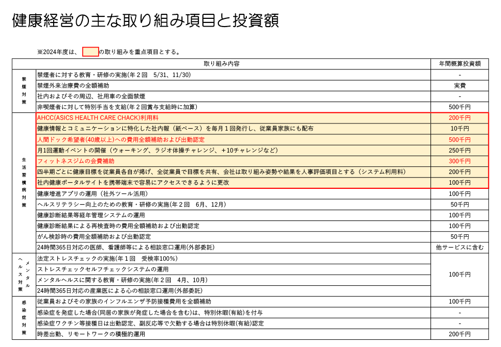 主な取り組み項目と投資額